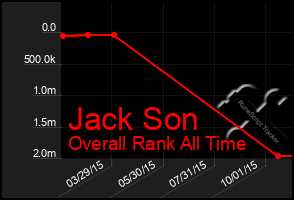 Total Graph of Jack Son