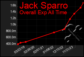 Total Graph of Jack Sparro