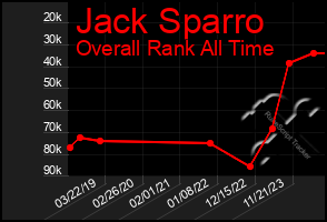 Total Graph of Jack Sparro