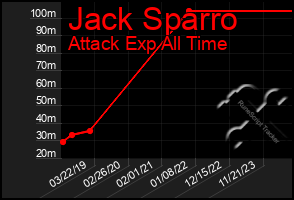 Total Graph of Jack Sparro