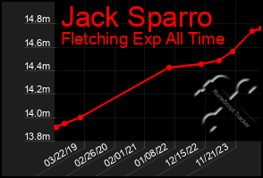 Total Graph of Jack Sparro