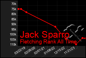 Total Graph of Jack Sparro