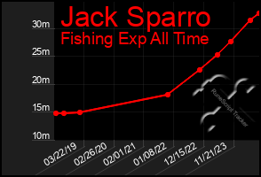 Total Graph of Jack Sparro