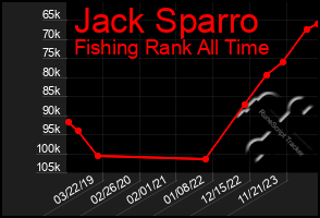 Total Graph of Jack Sparro