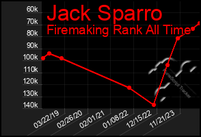 Total Graph of Jack Sparro