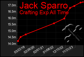 Total Graph of Jack Sparro