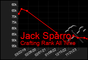 Total Graph of Jack Sparro