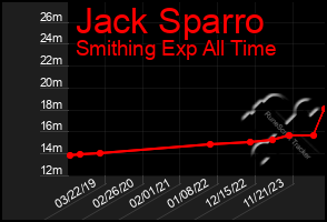 Total Graph of Jack Sparro