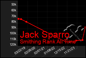 Total Graph of Jack Sparro