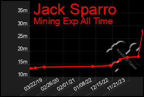 Total Graph of Jack Sparro