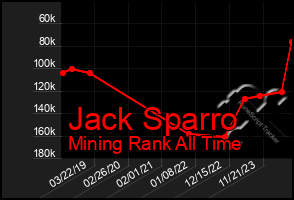 Total Graph of Jack Sparro