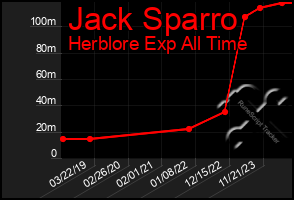 Total Graph of Jack Sparro