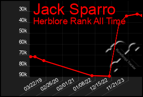 Total Graph of Jack Sparro