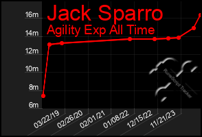 Total Graph of Jack Sparro