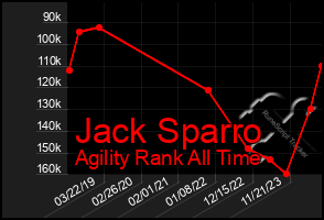 Total Graph of Jack Sparro