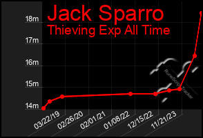 Total Graph of Jack Sparro