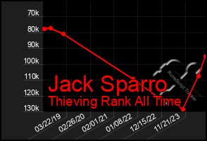 Total Graph of Jack Sparro