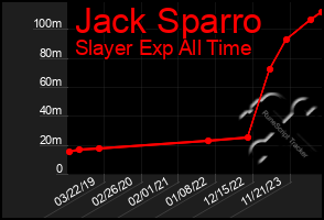 Total Graph of Jack Sparro