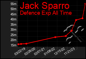 Total Graph of Jack Sparro