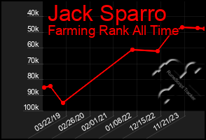 Total Graph of Jack Sparro