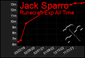 Total Graph of Jack Sparro