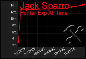 Total Graph of Jack Sparro