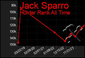 Total Graph of Jack Sparro