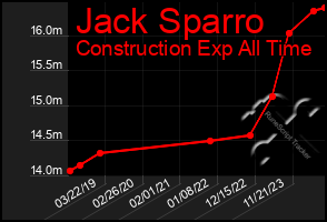 Total Graph of Jack Sparro