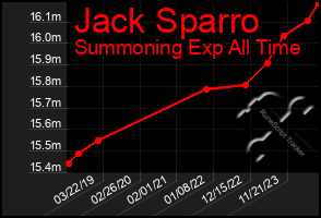 Total Graph of Jack Sparro