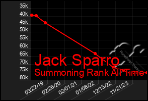 Total Graph of Jack Sparro