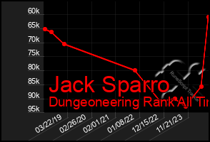 Total Graph of Jack Sparro