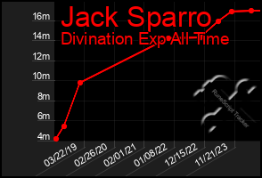 Total Graph of Jack Sparro