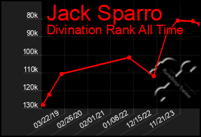 Total Graph of Jack Sparro