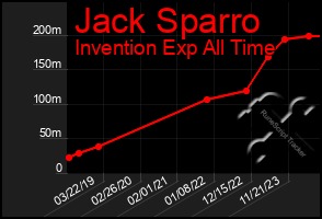 Total Graph of Jack Sparro