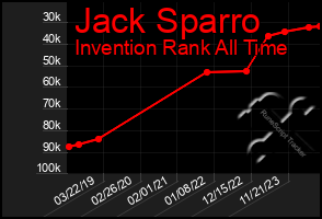 Total Graph of Jack Sparro