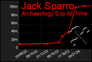 Total Graph of Jack Sparro