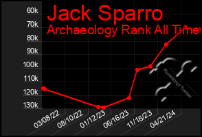 Total Graph of Jack Sparro