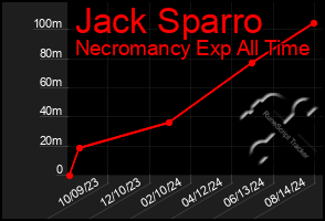 Total Graph of Jack Sparro