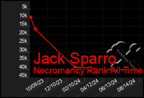 Total Graph of Jack Sparro