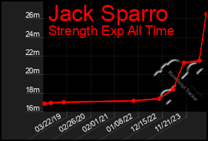 Total Graph of Jack Sparro