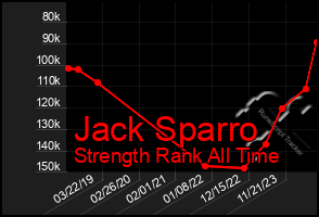 Total Graph of Jack Sparro