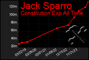 Total Graph of Jack Sparro