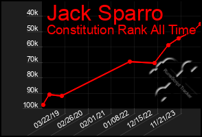 Total Graph of Jack Sparro