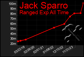 Total Graph of Jack Sparro