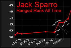 Total Graph of Jack Sparro