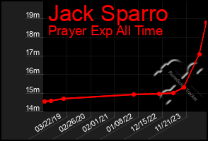 Total Graph of Jack Sparro