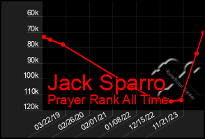 Total Graph of Jack Sparro