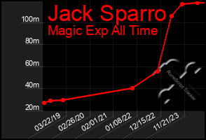 Total Graph of Jack Sparro