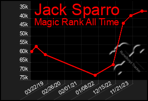 Total Graph of Jack Sparro