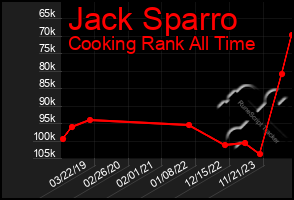 Total Graph of Jack Sparro